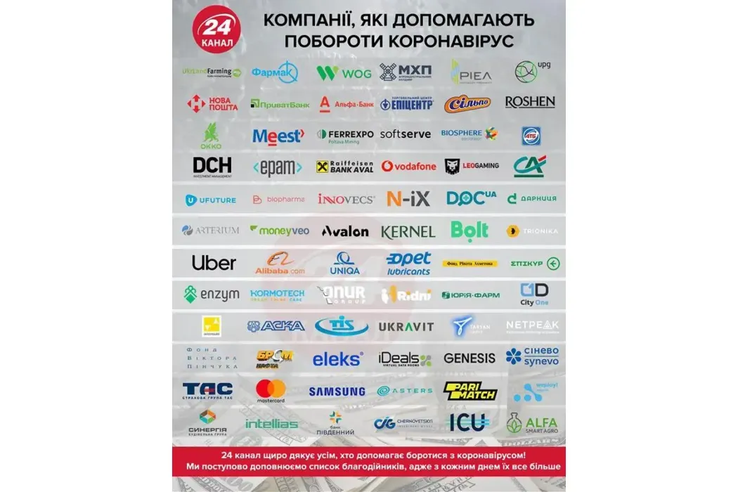 Український бізнес проти коронавірусу: хто й чим допомагає - 24 Канал